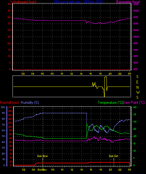 24 Hour Graph for Day 28