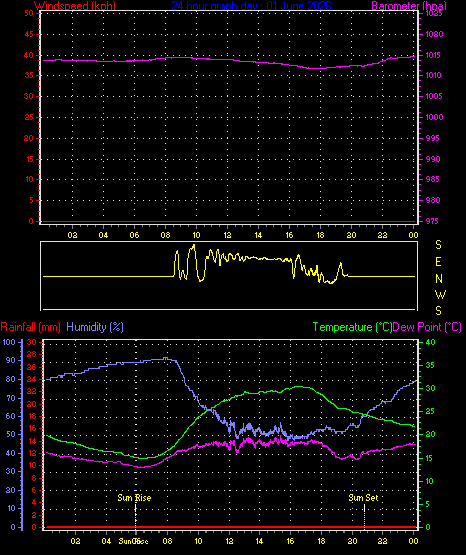 24 Hour Graph for Day 01