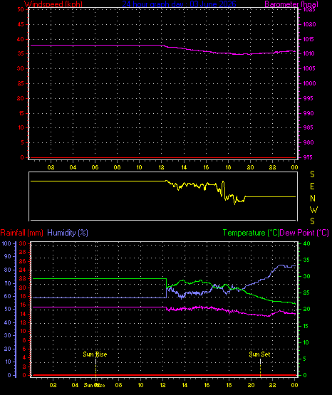 24 Hour Graph for Day 03