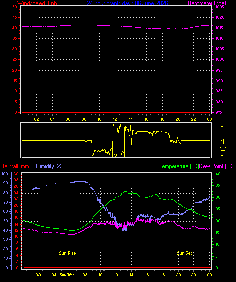 24 Hour Graph for Day 06