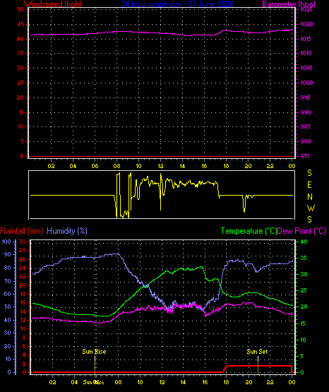 24 Hour Graph for Day 07