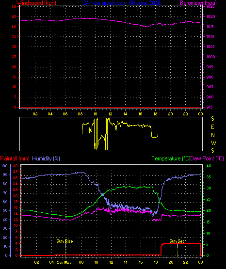 24 Hour Graph for Day 08