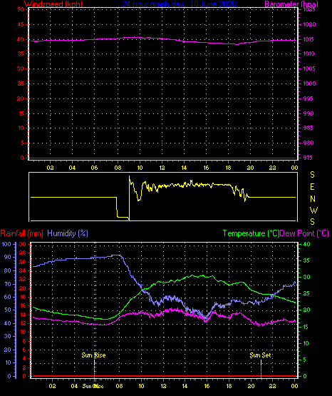 24 Hour Graph for Day 10