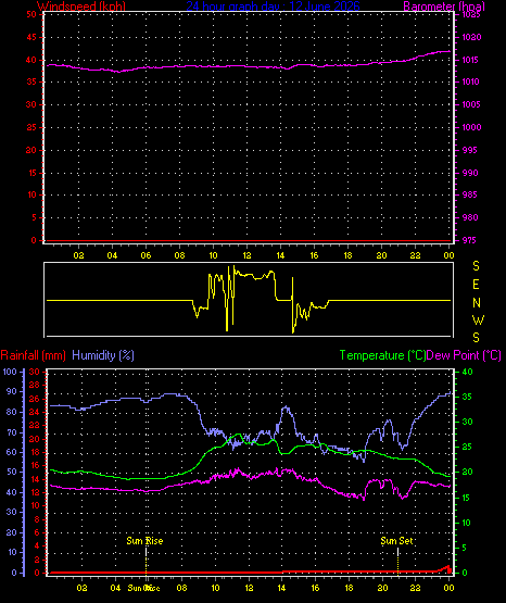 24 Hour Graph for Day 12