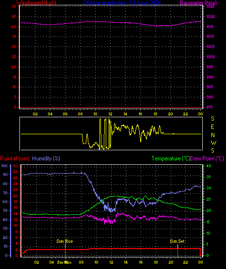 24 Hour Graph for Day 13