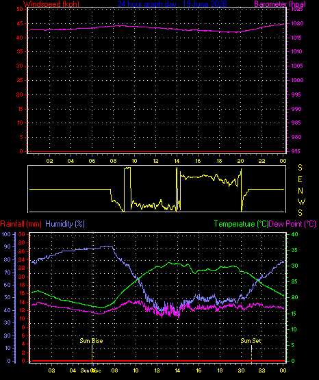 24 Hour Graph for Day 19
