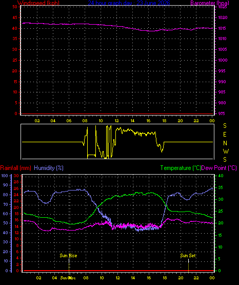 24 Hour Graph for Day 23