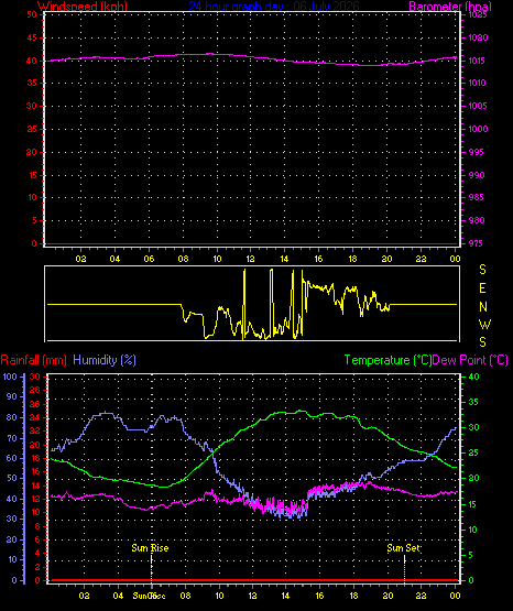 24 Hour Graph for Day 06