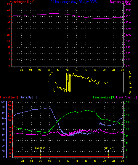 24 Hour Graph for Day 07