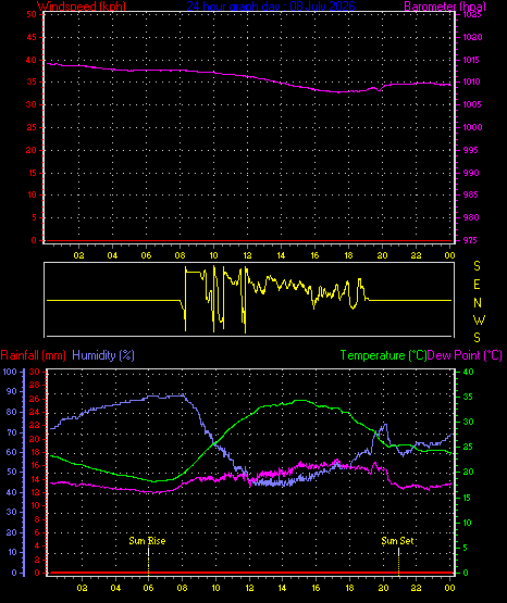 24 Hour Graph for Day 08