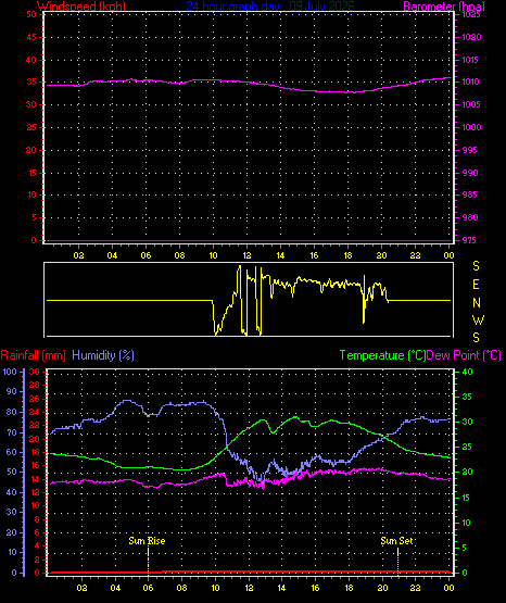 24 Hour Graph for Day 09