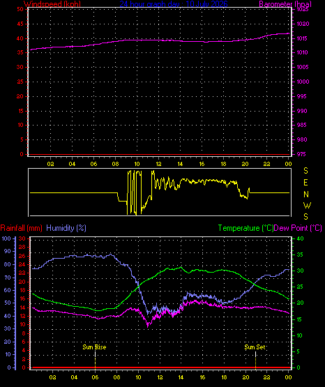 24 Hour Graph for Day 10