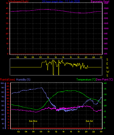 24 Hour Graph for Day 11