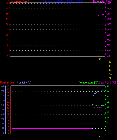 24 Hour Graph for Day 12