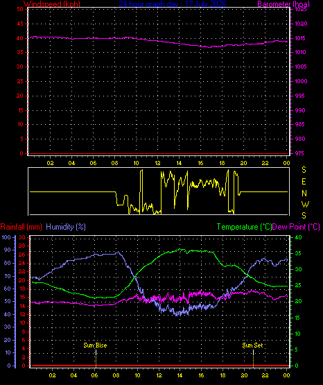 24 Hour Graph for Day 17