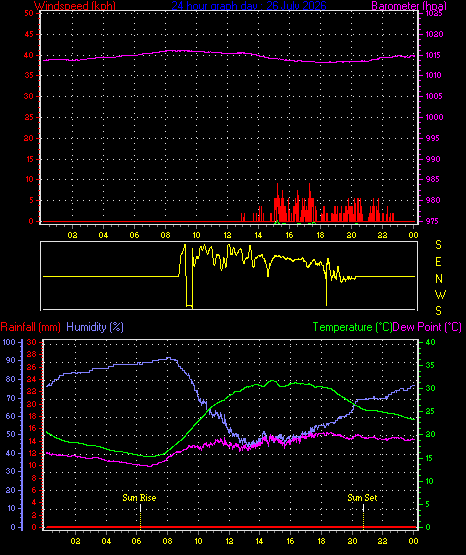 24 Hour Graph for Day 26
