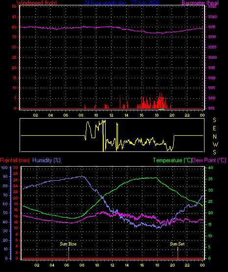 24 Hour Graph for Day 27