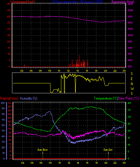 24 Hour Graph for Day 06