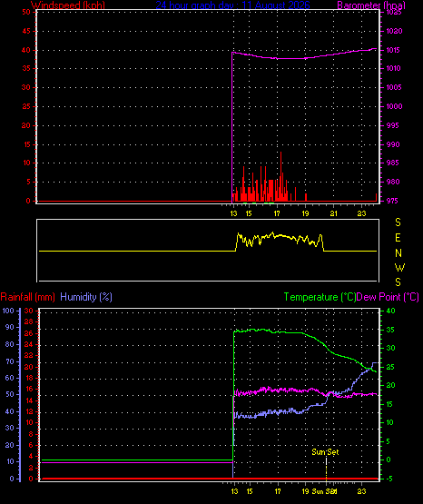 24 Hour Graph for Day 11