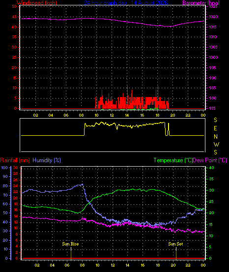 24 Hour Graph for Day 14