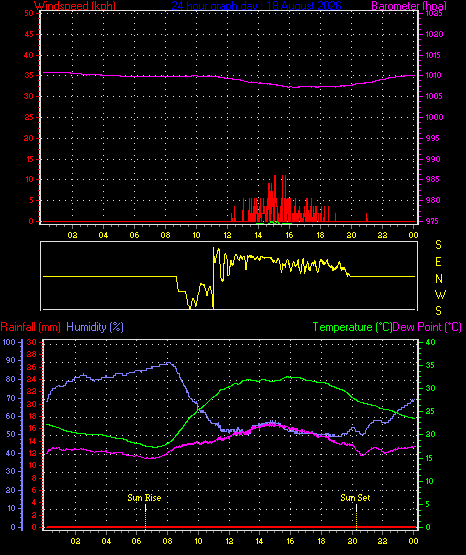 24 Hour Graph for Day 18