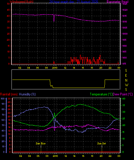 24 Hour Graph for Day 21