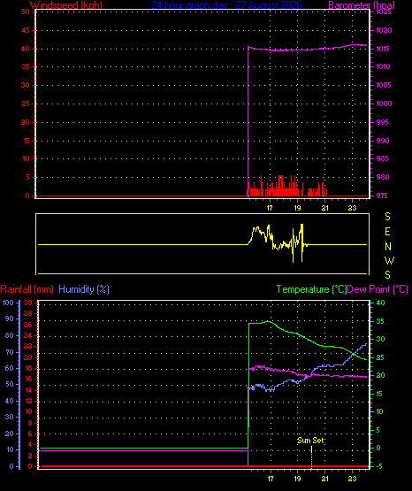 24 Hour Graph for Day 27
