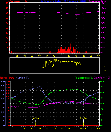 24 Hour Graph for Day 01