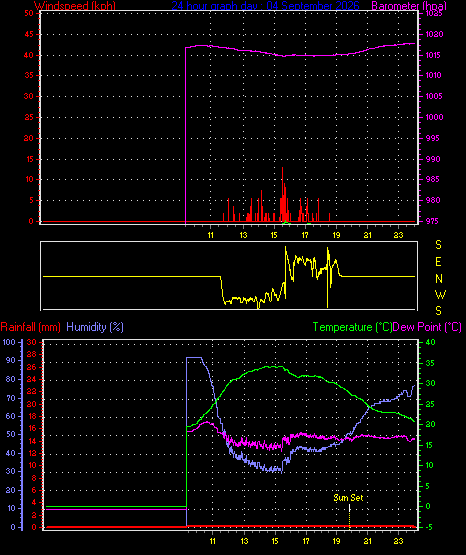 24 Hour Graph for Day 04