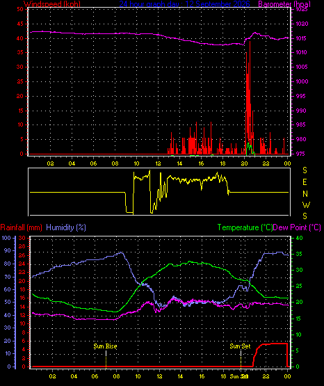 24 Hour Graph for Day 12