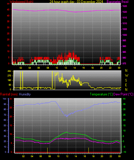 24 Hour Graph for Day 03