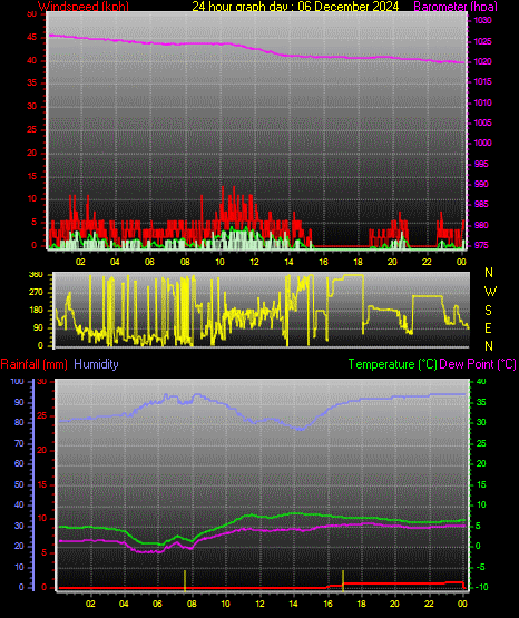 24 Hour Graph for Day 06