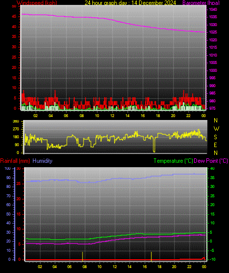 24 Hour Graph for Day 14