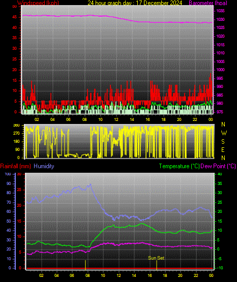 24 Hour Graph for Day 17