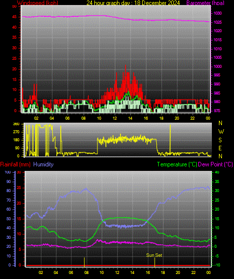 24 Hour Graph for Day 18