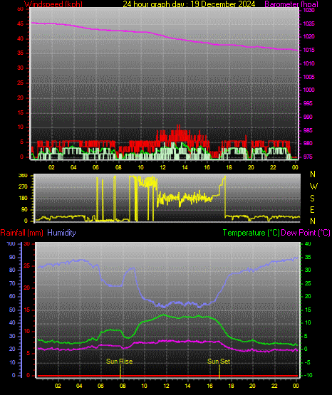 24 Hour Graph for Day 19