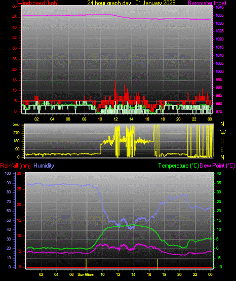 24 Hour Graph for Day 01