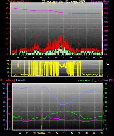 24 Hour Graph for Day 03