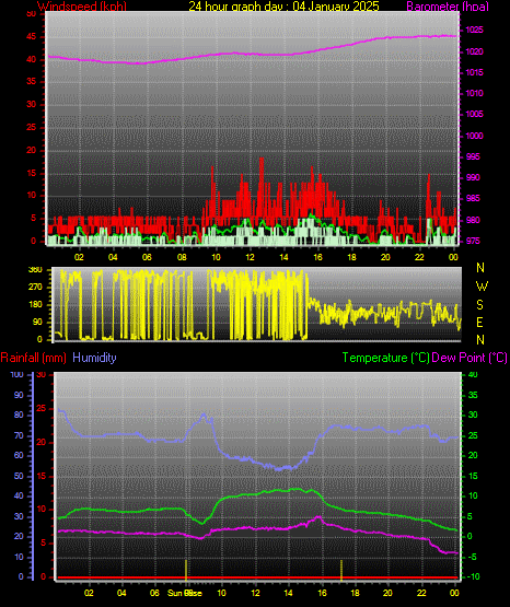 24 Hour Graph for Day 04