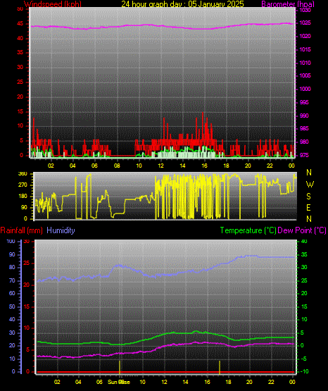 24 Hour Graph for Day 05