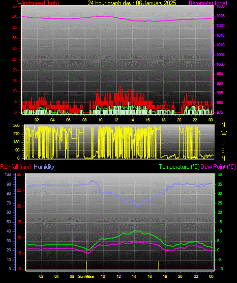 24 Hour Graph for Day 06