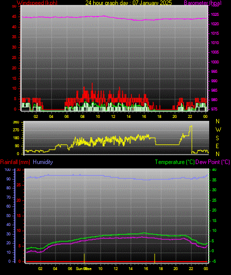 24 Hour Graph for Day 07