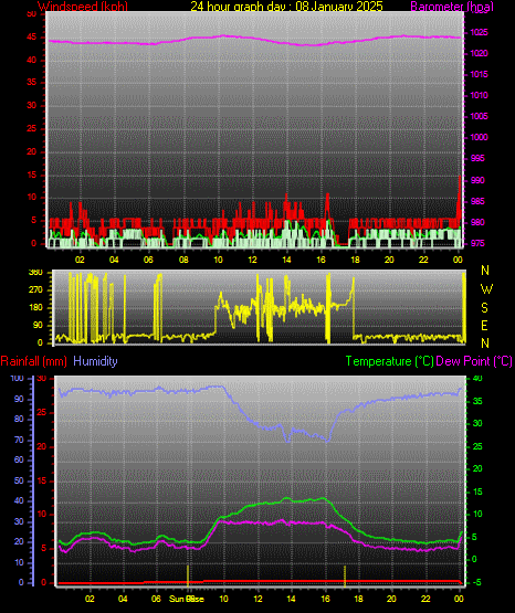 24 Hour Graph for Day 08