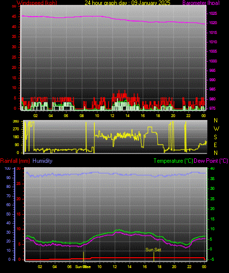 24 Hour Graph for Day 09