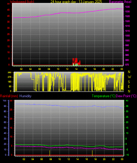 24 Hour Graph for Day 13