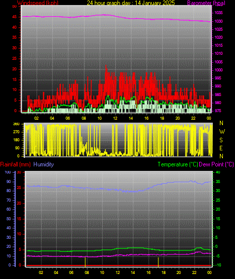 24 Hour Graph for Day 14