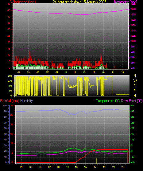 24 Hour Graph for Day 15