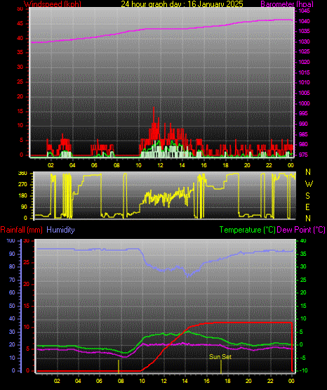 24 Hour Graph for Day 16