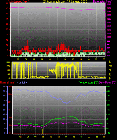 24 Hour Graph for Day 17