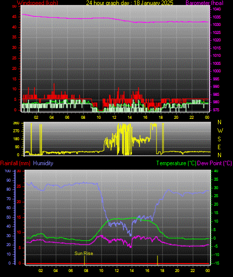 24 Hour Graph for Day 18